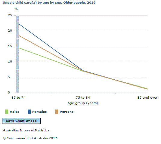 Graph Image for Unpaid child care(a) by age by sex, Older people, 2016